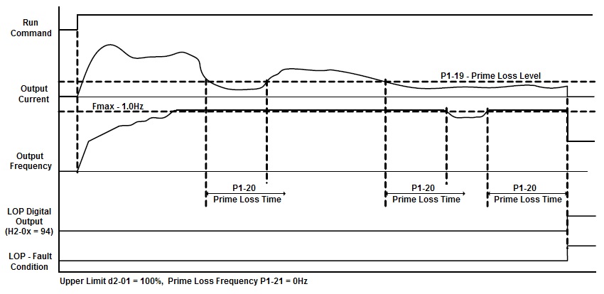 Setting up Loss of Prime (Run Dry Protection) in 1000 Series iQpump Drives